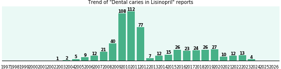 Could Lisinopril cause Dental caries? Could Lisinopril cause Dental caries?